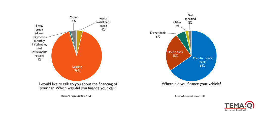 TEMA-Q GmbH_TQ-Magazin_Car financing_2 Pie charts for the question: Which way did you finance your car?_96 percent leasing_66 percent with the manufacturer's house