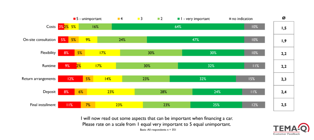 TEMA-Q GmbH_TQ-Magazin_Car financing_Bar chart on important aspects of car financing such as costs, on-site consultation, term or return agreements, among others
