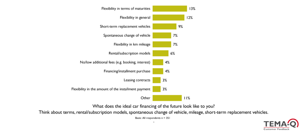 TEMA-Q GmbH_TQ-Magazin_Car financing_Bar chart on the question of ideal car financing in the future_ Top answers with 13% are flexibility regarding terms and general flexibility (12%)